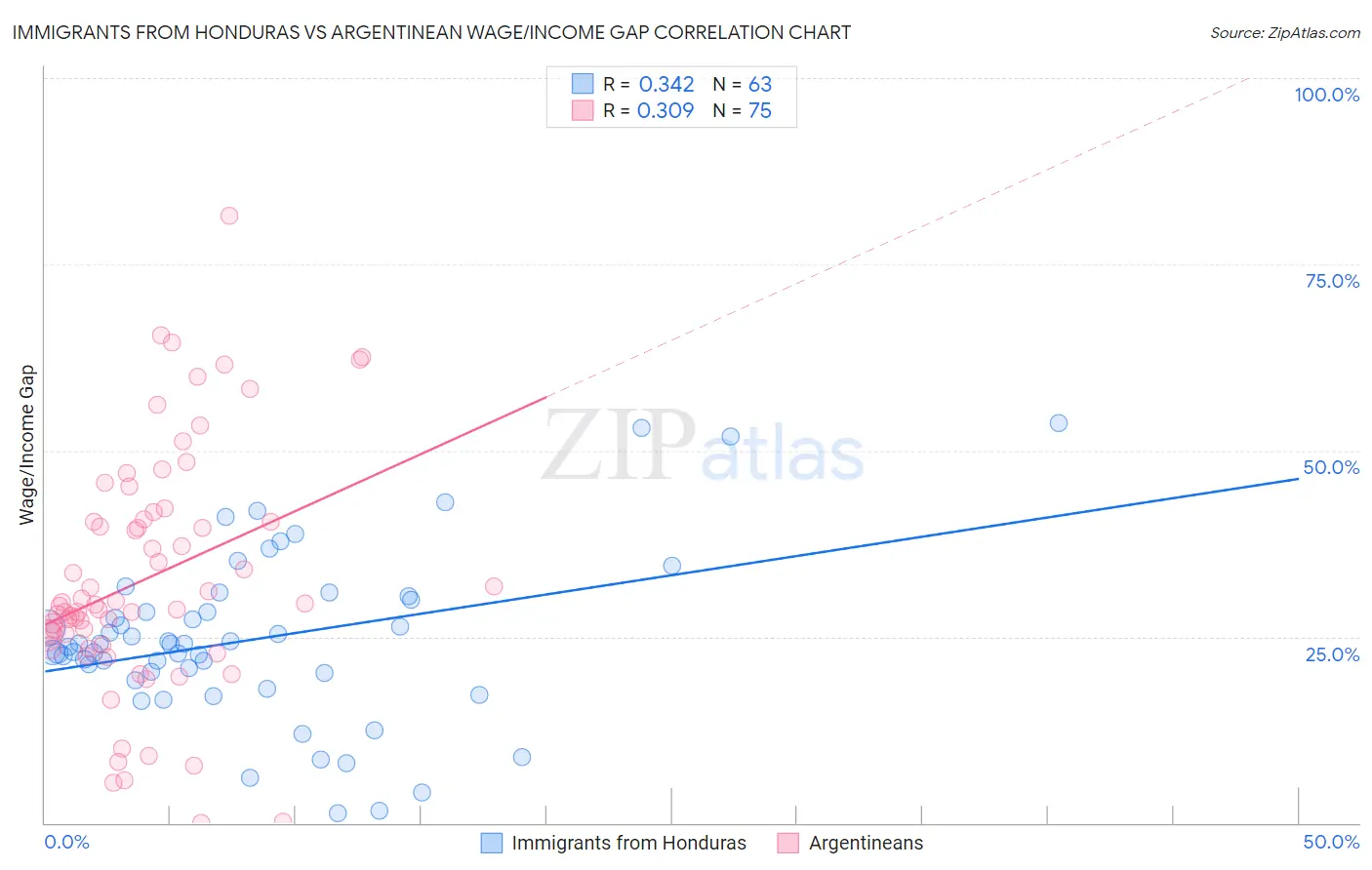 Immigrants from Honduras vs Argentinean Wage/Income Gap