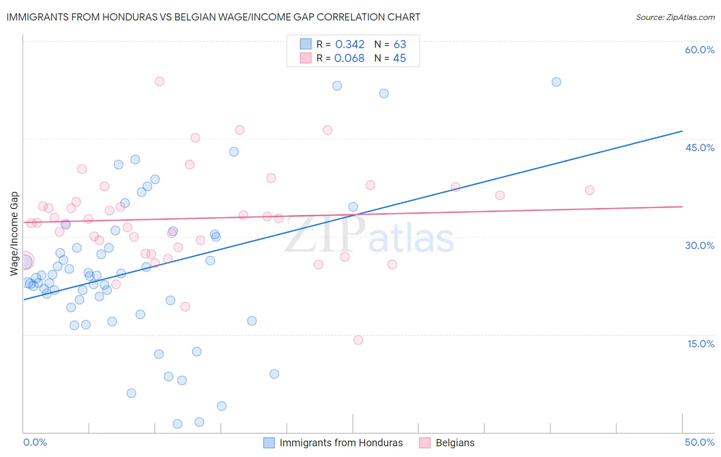 Immigrants from Honduras vs Belgian Wage/Income Gap