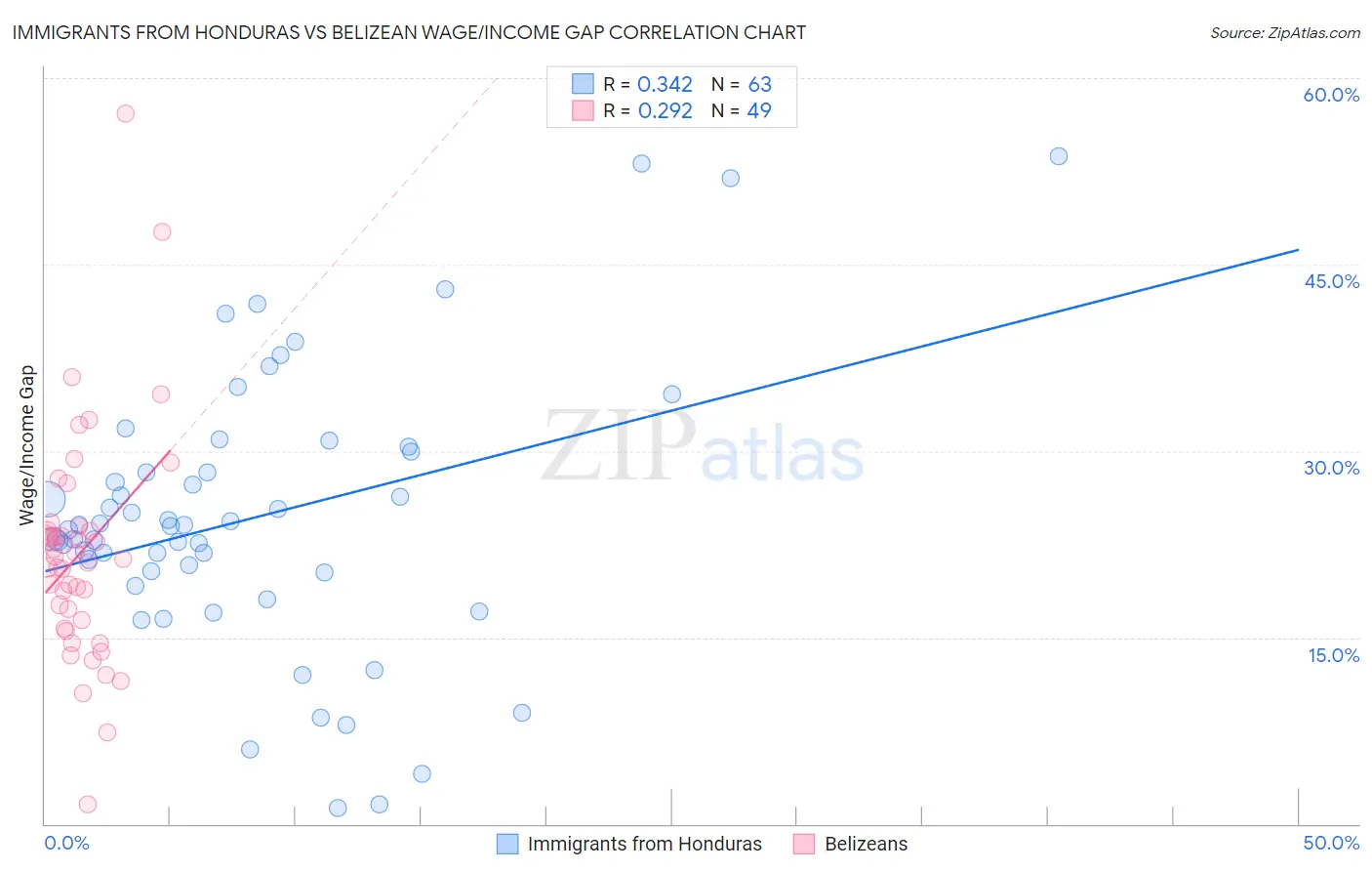 Immigrants from Honduras vs Belizean Wage/Income Gap