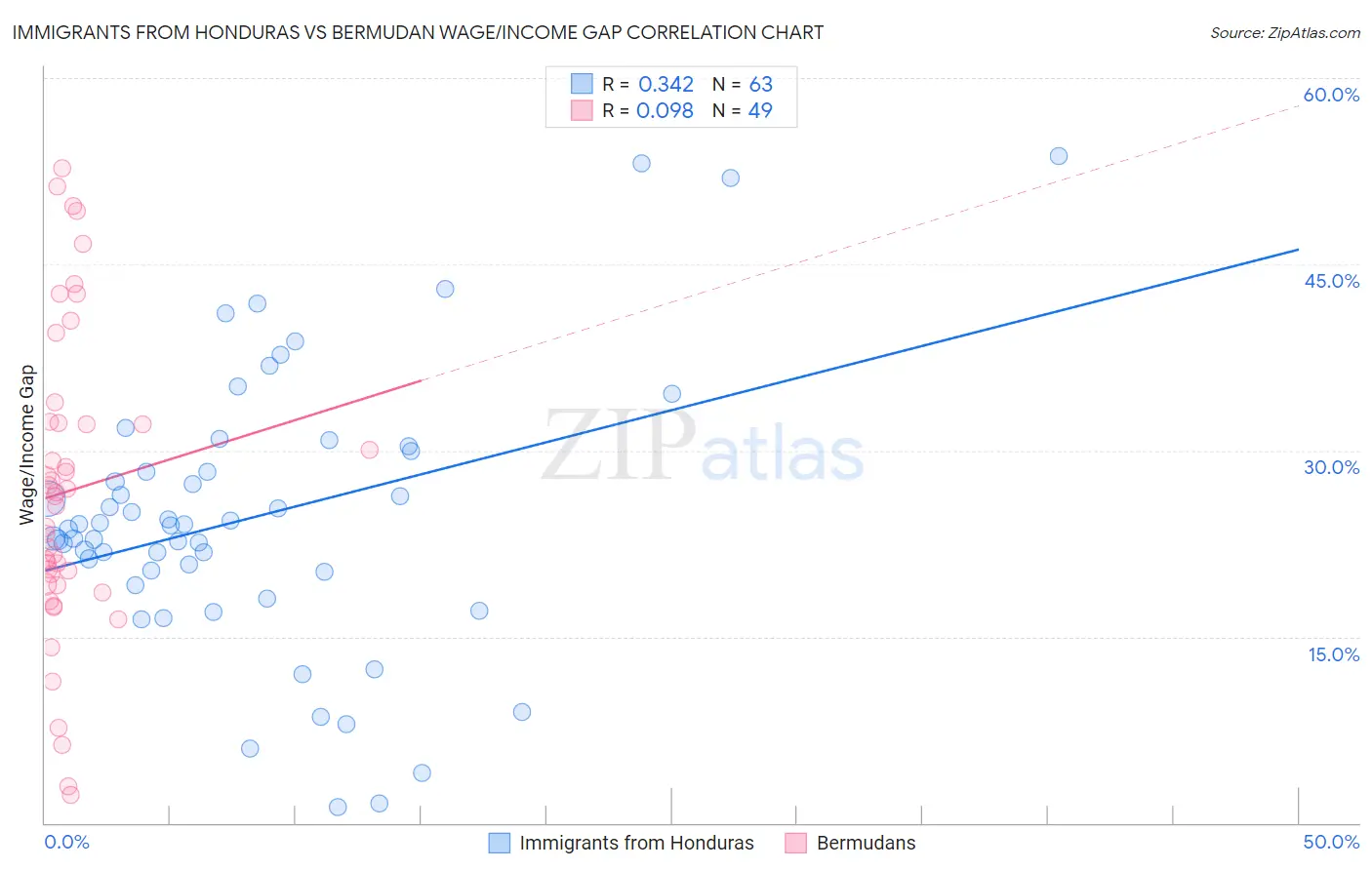 Immigrants from Honduras vs Bermudan Wage/Income Gap