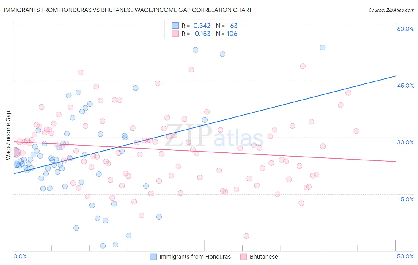 Immigrants from Honduras vs Bhutanese Wage/Income Gap