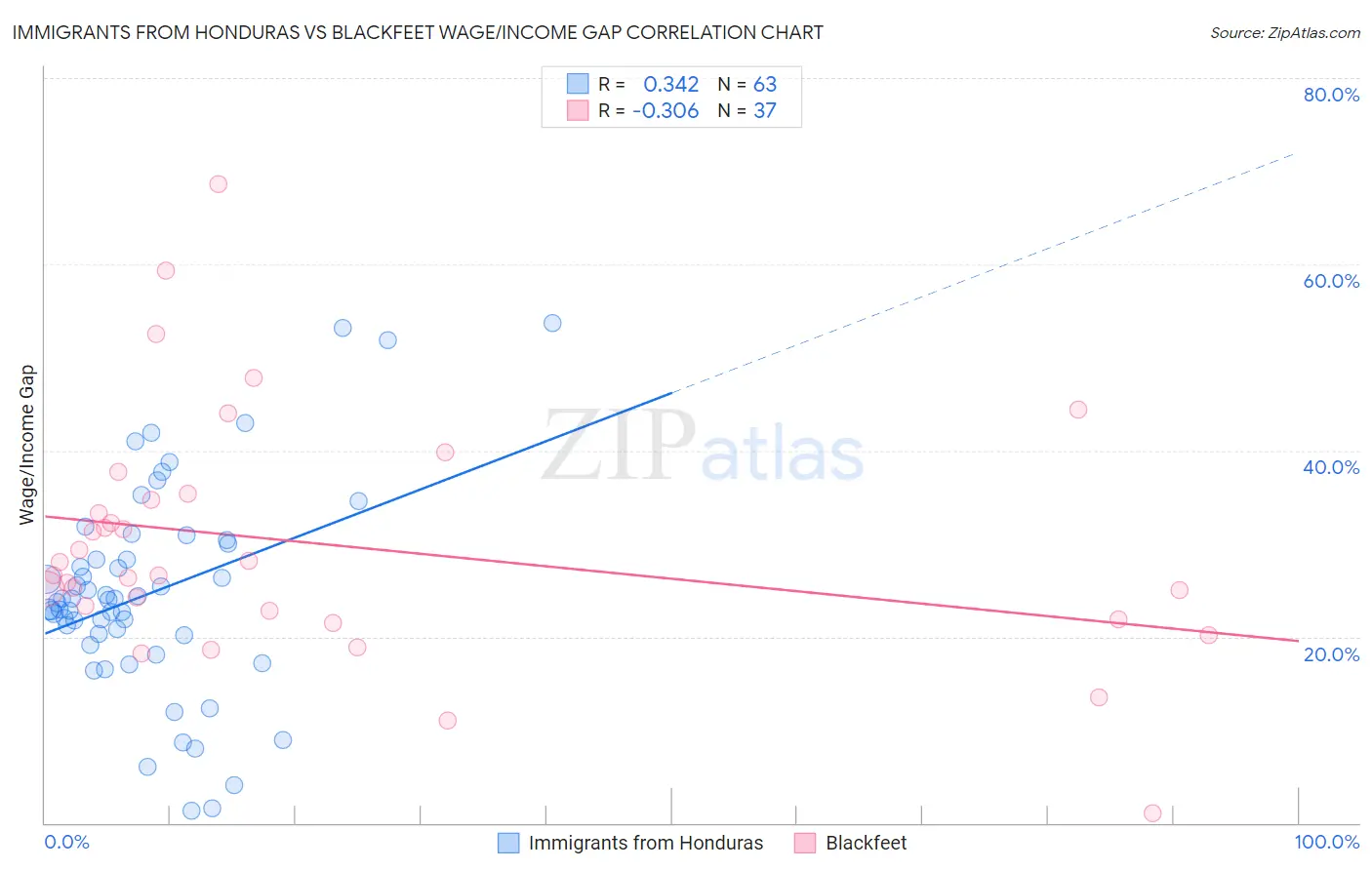 Immigrants from Honduras vs Blackfeet Wage/Income Gap