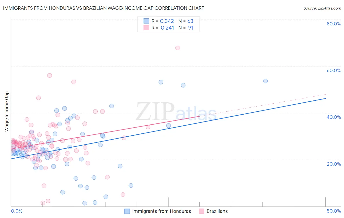 Immigrants from Honduras vs Brazilian Wage/Income Gap