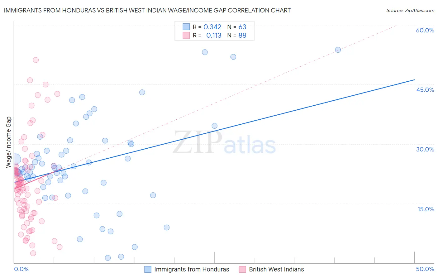 Immigrants from Honduras vs British West Indian Wage/Income Gap