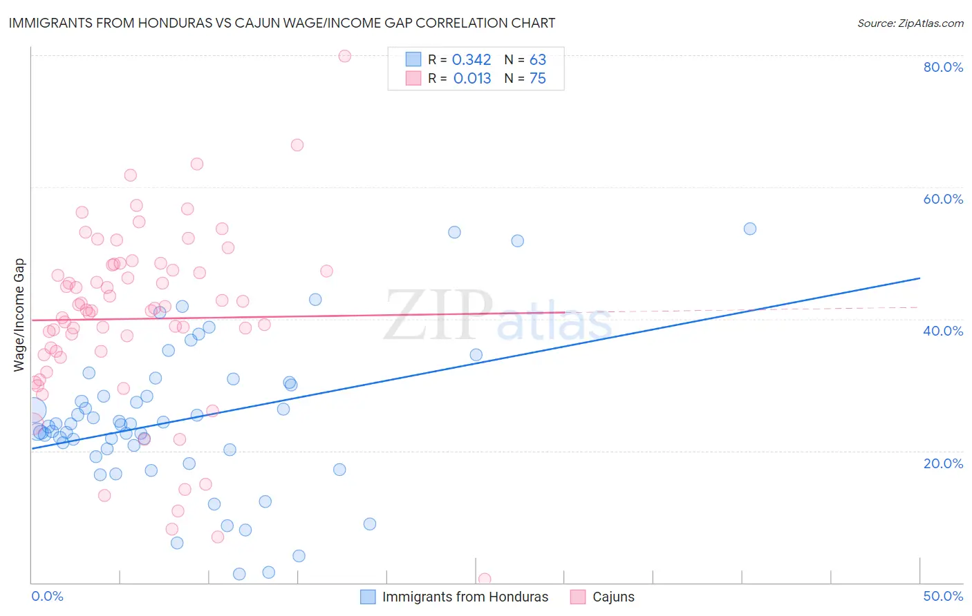 Immigrants from Honduras vs Cajun Wage/Income Gap