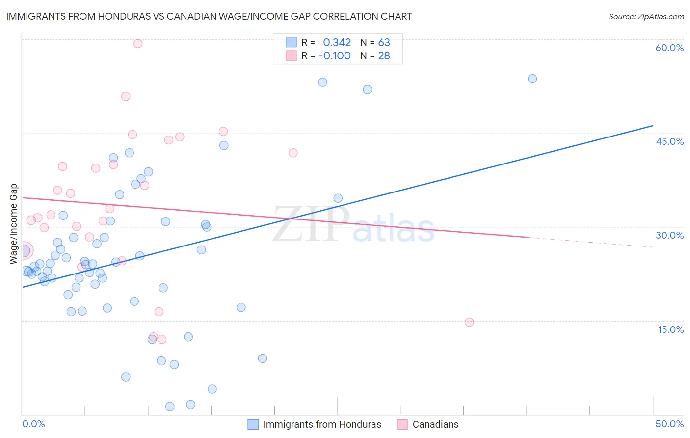 Immigrants from Honduras vs Canadian Wage/Income Gap
