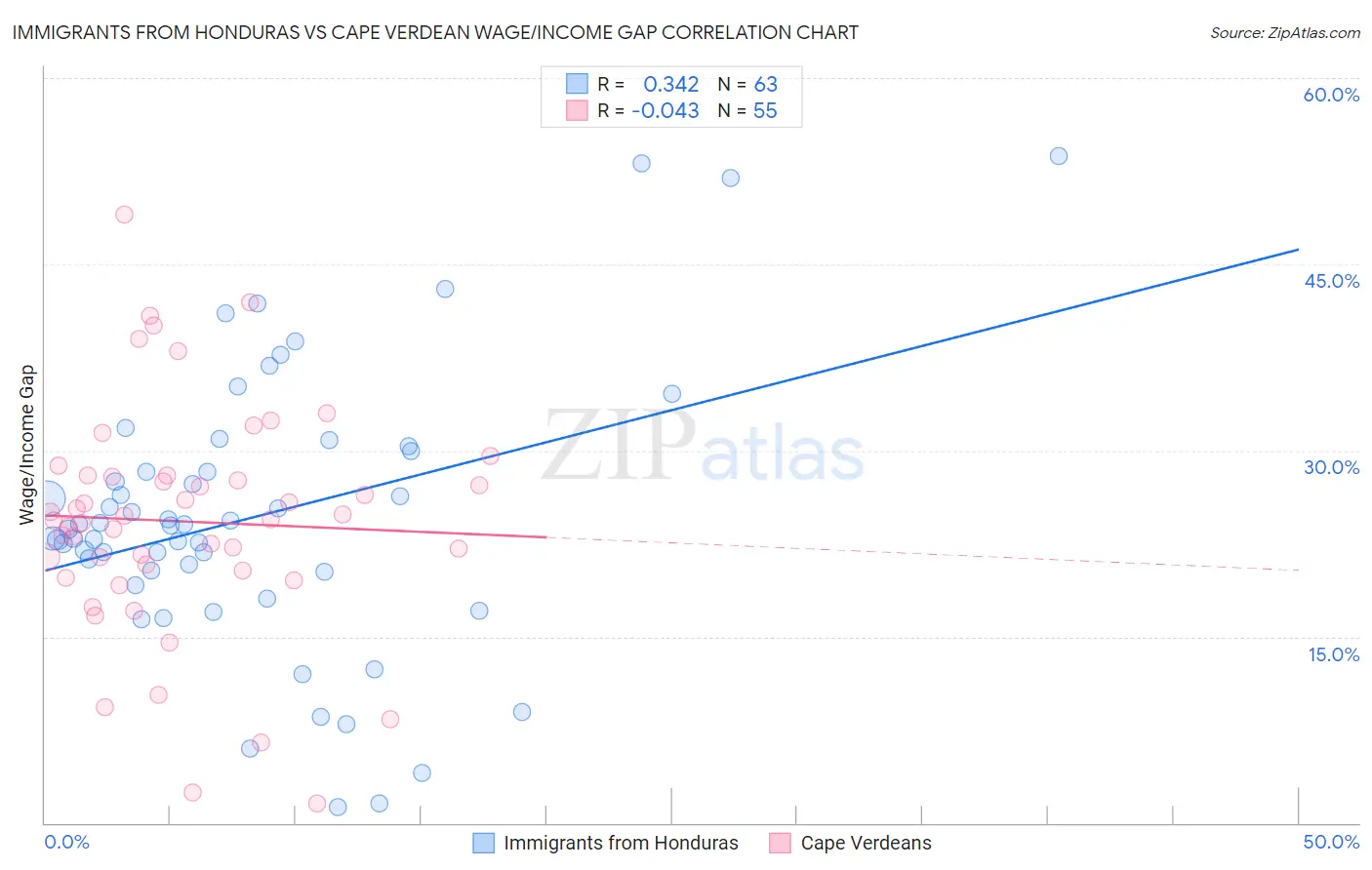 Immigrants from Honduras vs Cape Verdean Wage/Income Gap