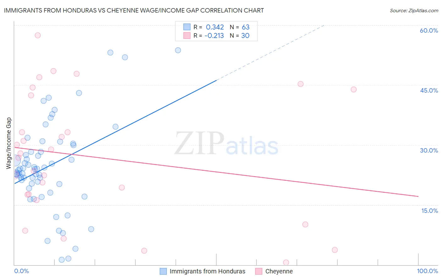Immigrants from Honduras vs Cheyenne Wage/Income Gap