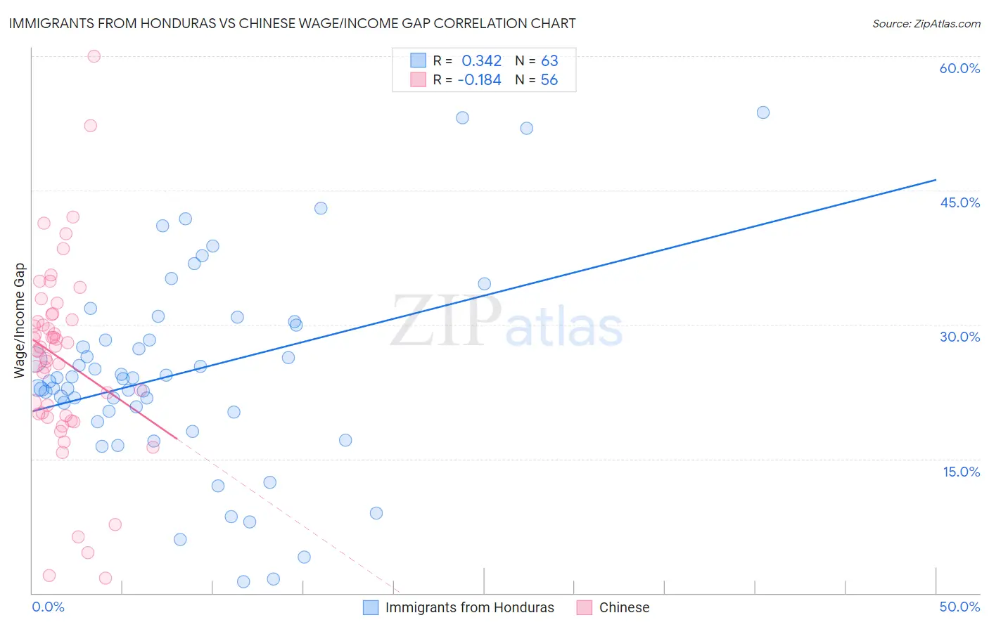 Immigrants from Honduras vs Chinese Wage/Income Gap