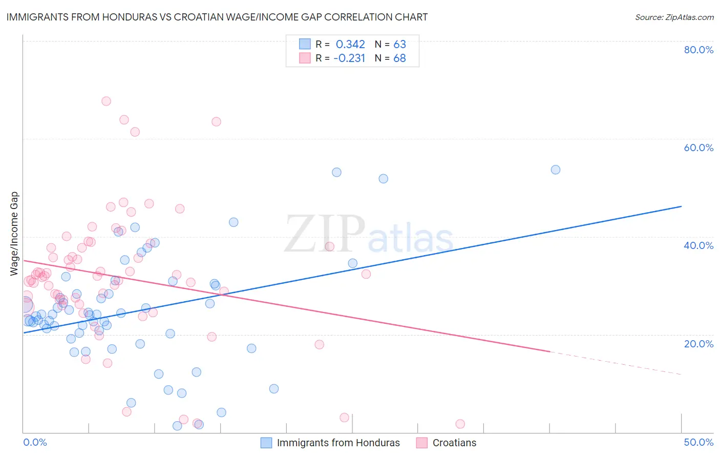 Immigrants from Honduras vs Croatian Wage/Income Gap