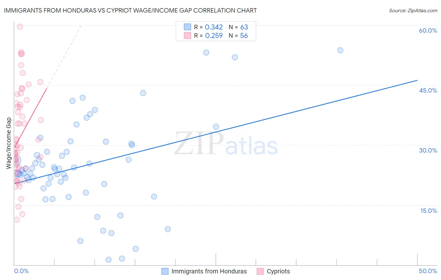 Immigrants from Honduras vs Cypriot Wage/Income Gap