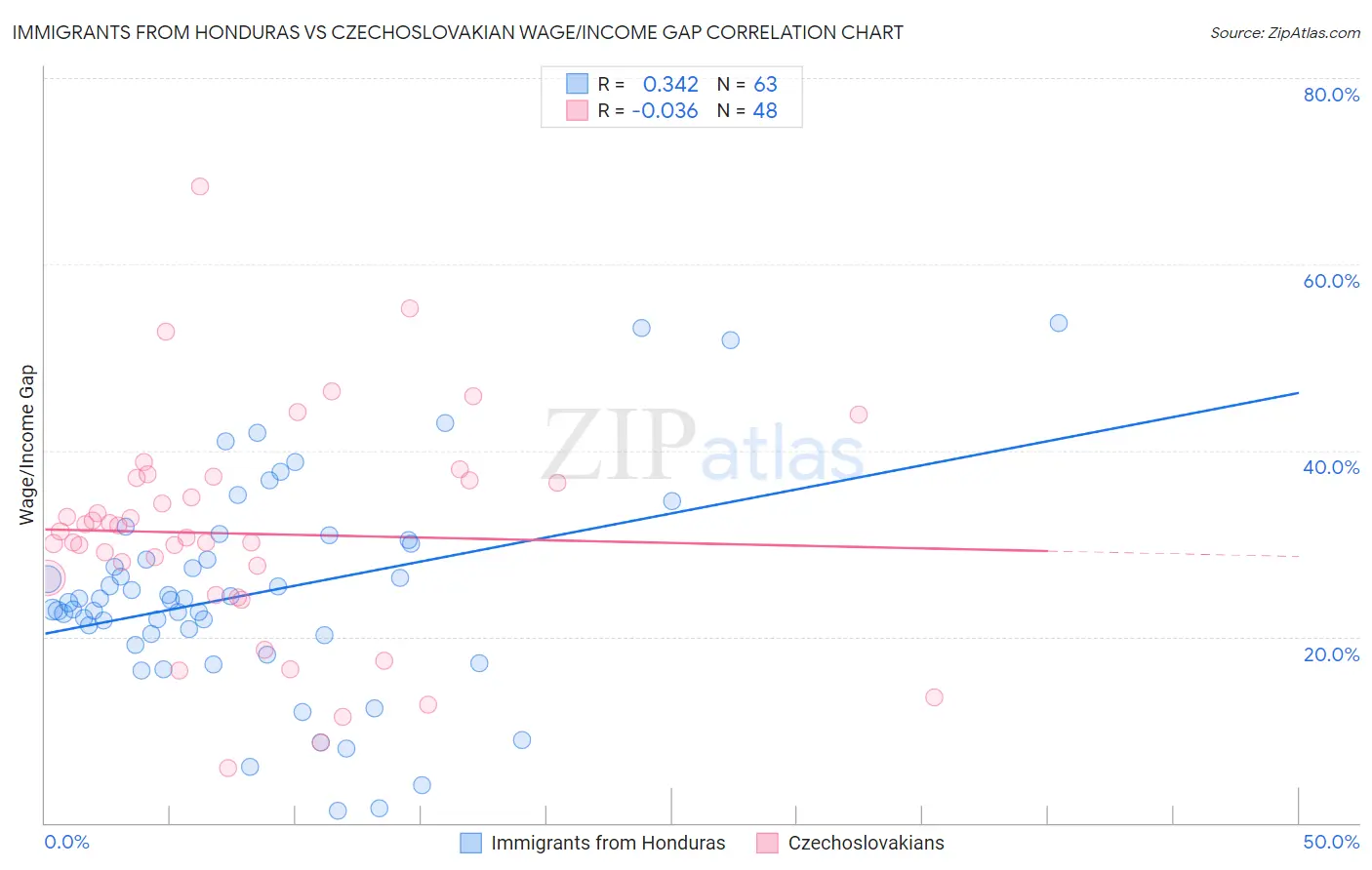 Immigrants from Honduras vs Czechoslovakian Wage/Income Gap