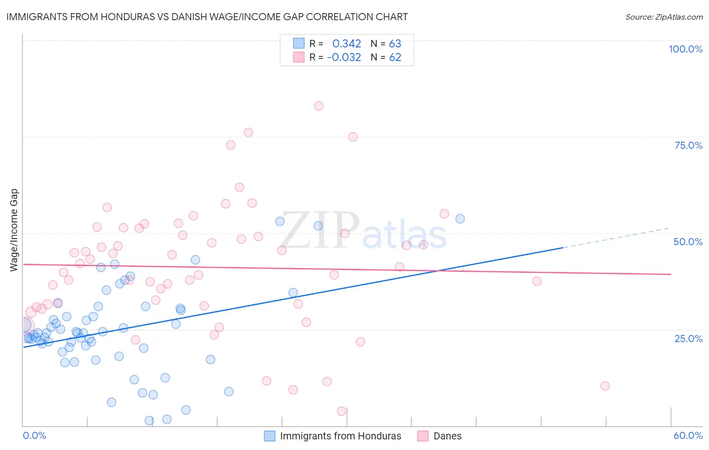 Immigrants from Honduras vs Danish Wage/Income Gap