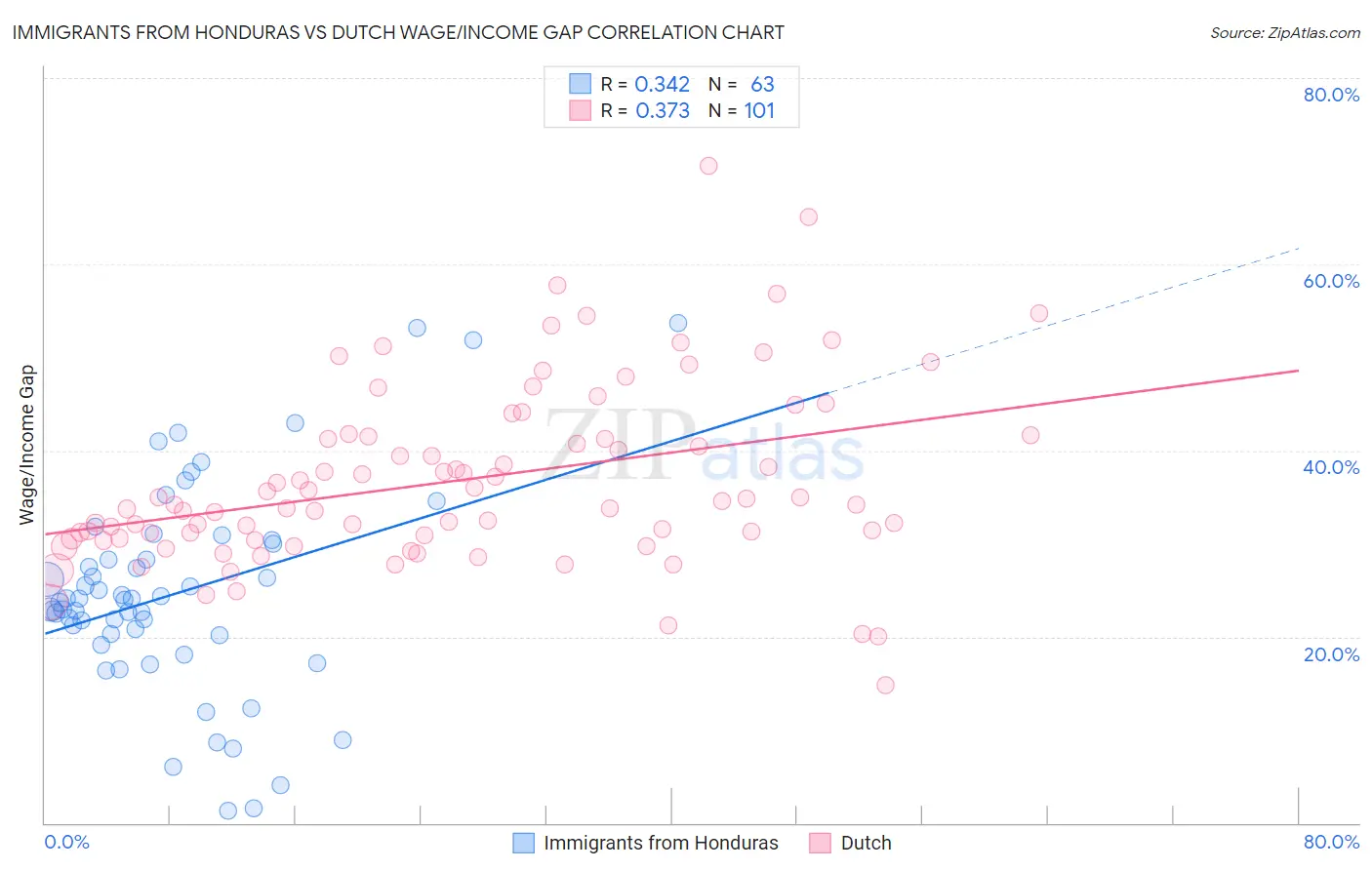 Immigrants from Honduras vs Dutch Wage/Income Gap