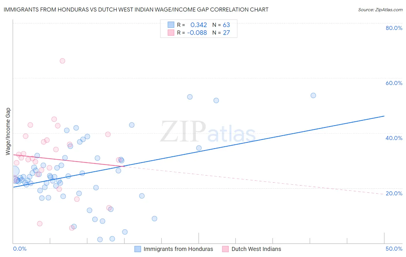Immigrants from Honduras vs Dutch West Indian Wage/Income Gap