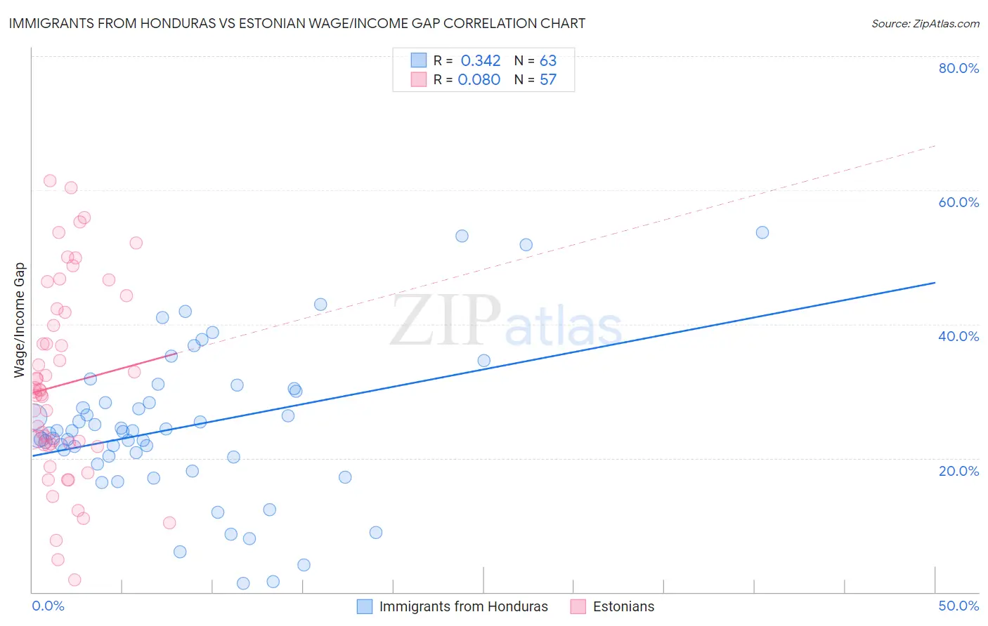 Immigrants from Honduras vs Estonian Wage/Income Gap