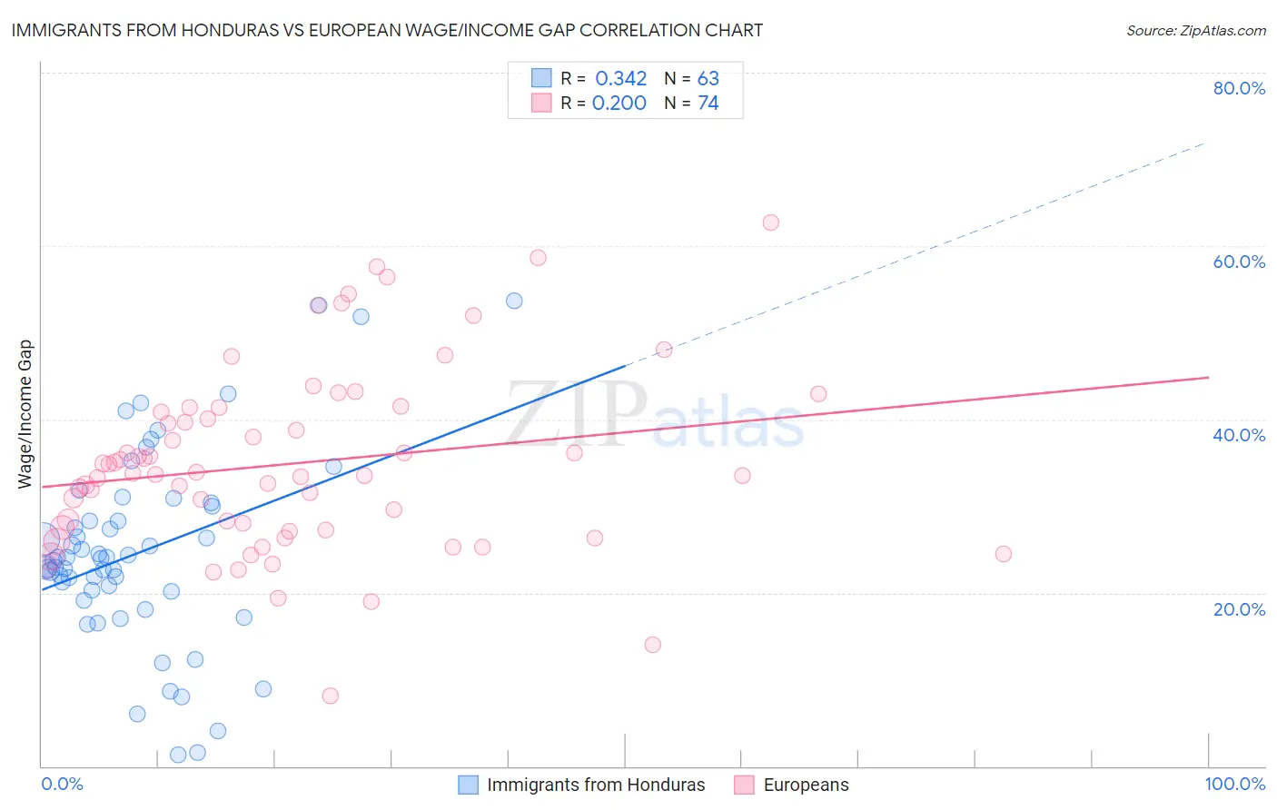 Immigrants from Honduras vs European Wage/Income Gap