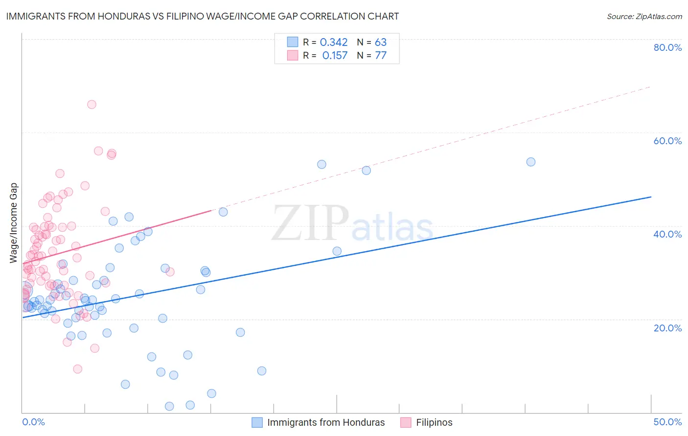 Immigrants from Honduras vs Filipino Wage/Income Gap