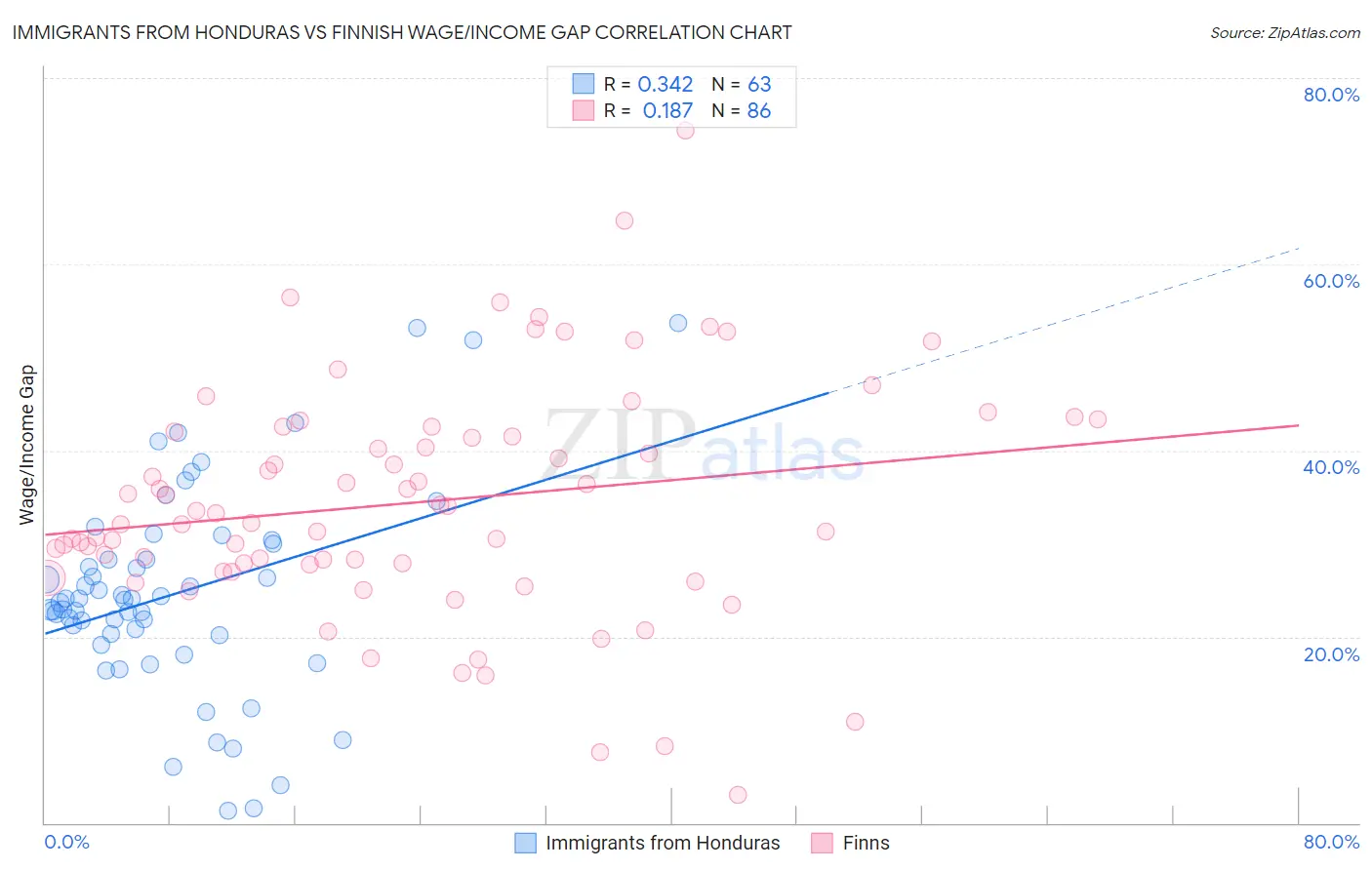 Immigrants from Honduras vs Finnish Wage/Income Gap