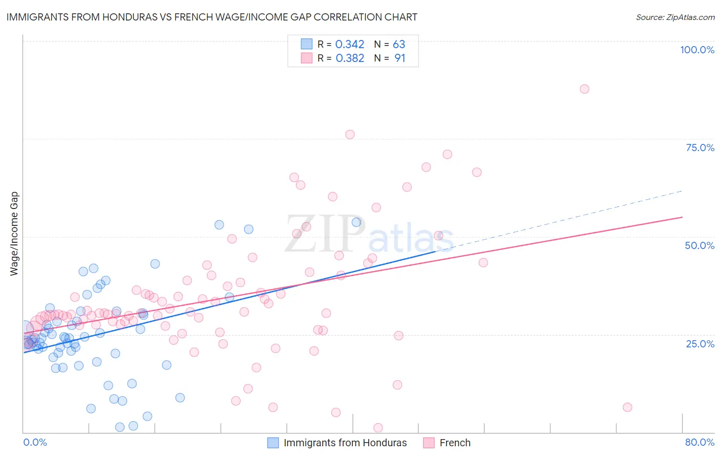 Immigrants from Honduras vs French Wage/Income Gap