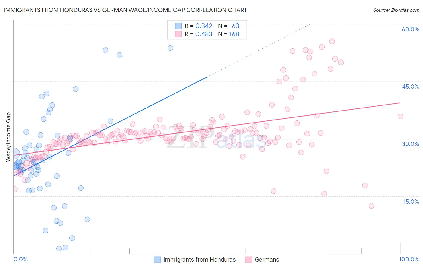 Immigrants from Honduras vs German Wage/Income Gap