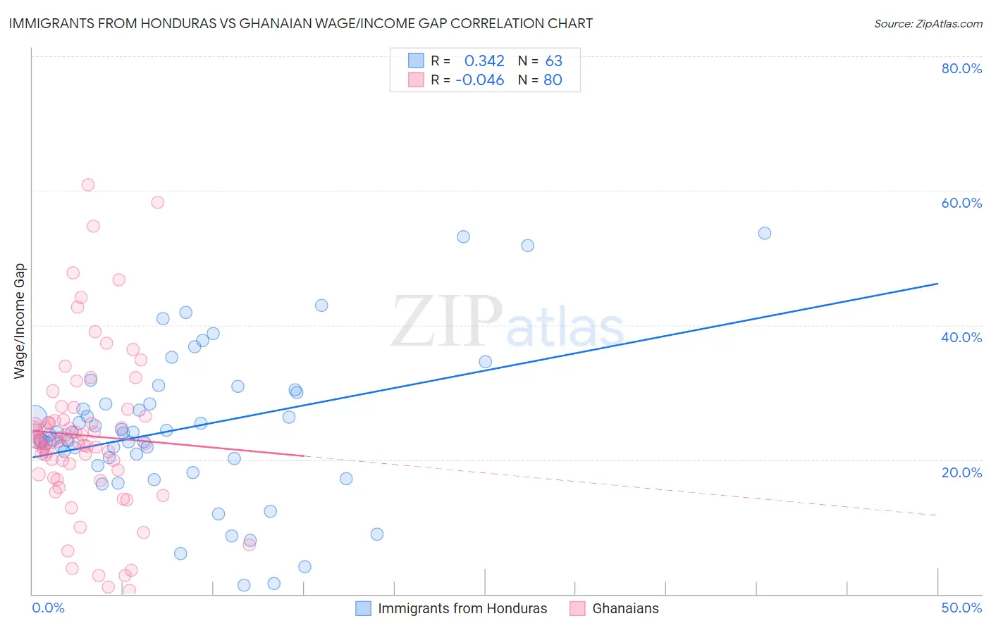 Immigrants from Honduras vs Ghanaian Wage/Income Gap