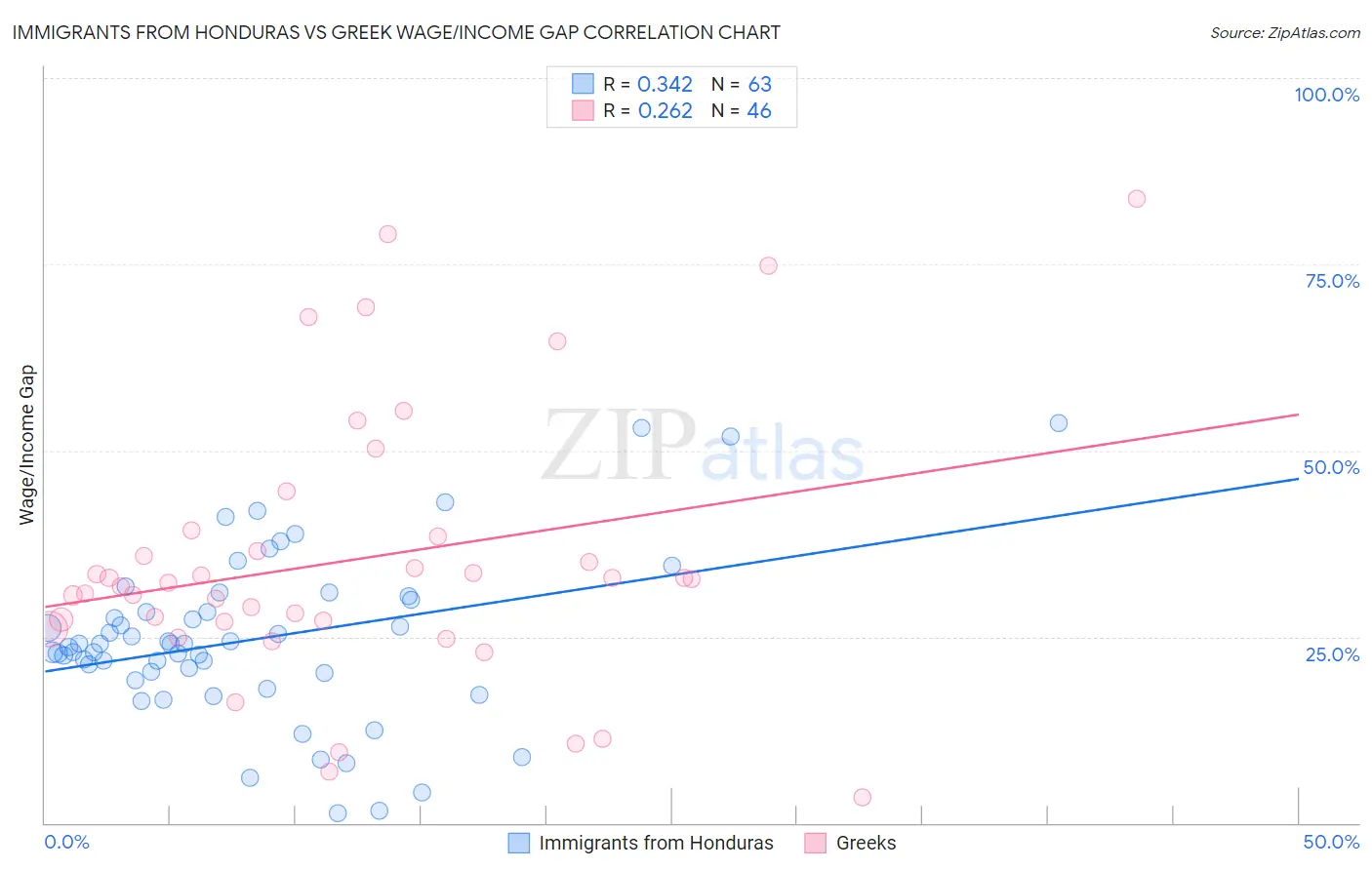 Immigrants from Honduras vs Greek Wage/Income Gap