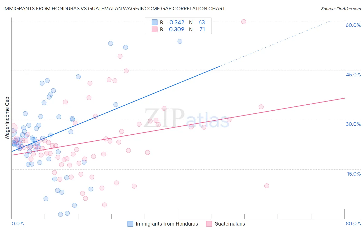 Immigrants from Honduras vs Guatemalan Wage/Income Gap