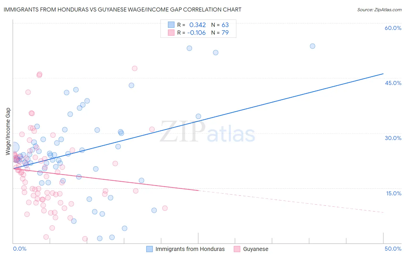 Immigrants from Honduras vs Guyanese Wage/Income Gap