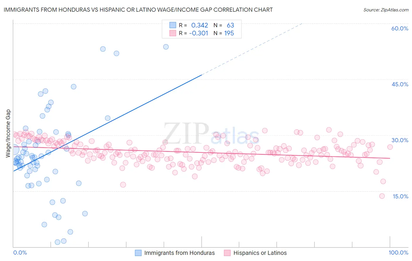 Immigrants from Honduras vs Hispanic or Latino Wage/Income Gap