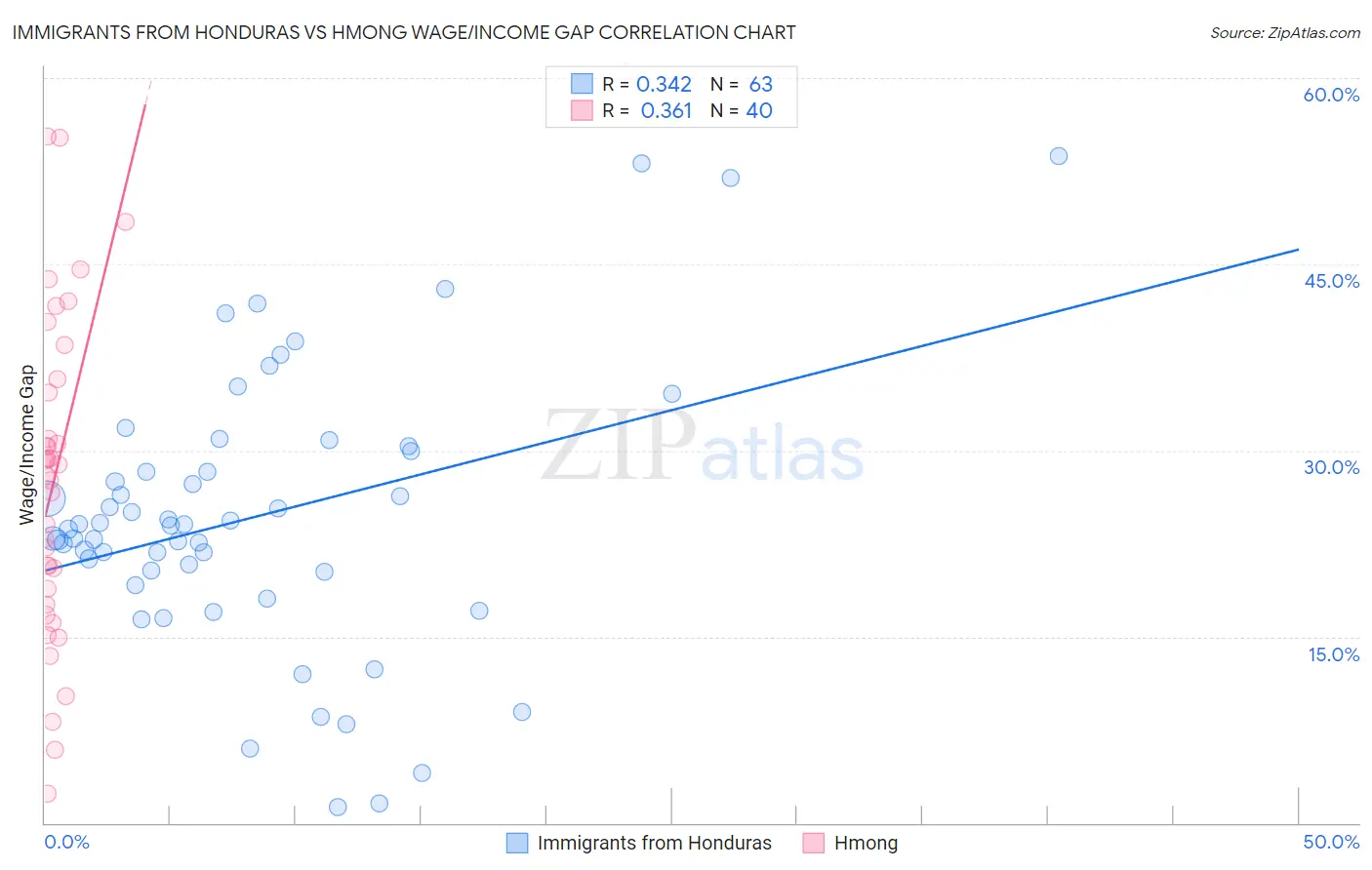 Immigrants from Honduras vs Hmong Wage/Income Gap