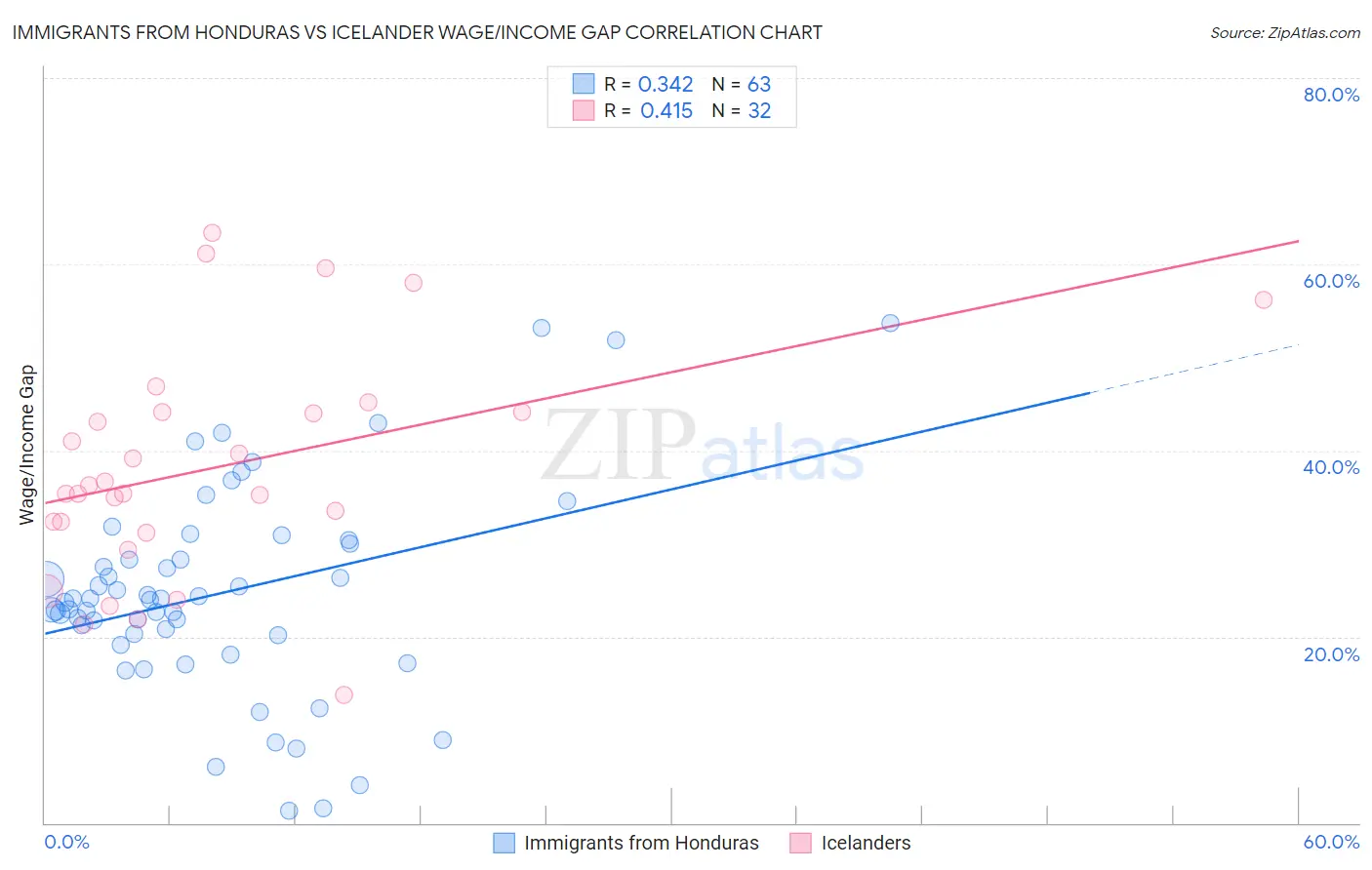 Immigrants from Honduras vs Icelander Wage/Income Gap
