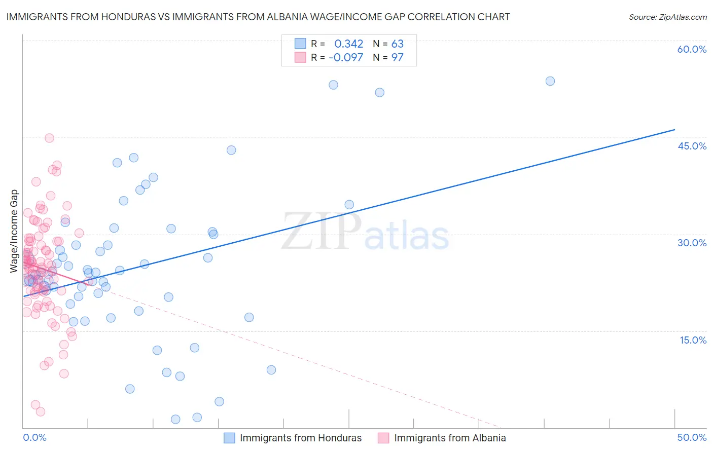 Immigrants from Honduras vs Immigrants from Albania Wage/Income Gap