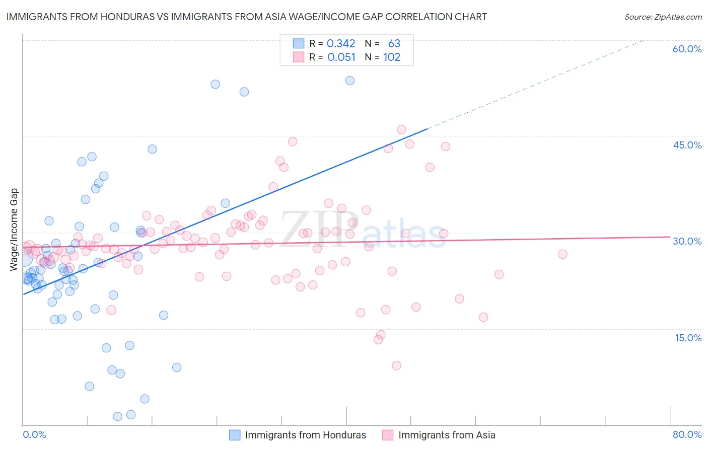 Immigrants from Honduras vs Immigrants from Asia Wage/Income Gap