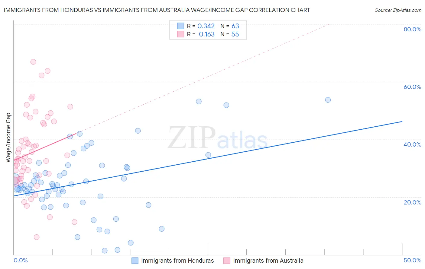 Immigrants from Honduras vs Immigrants from Australia Wage/Income Gap