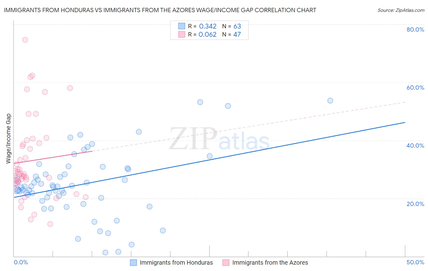 Immigrants from Honduras vs Immigrants from the Azores Wage/Income Gap