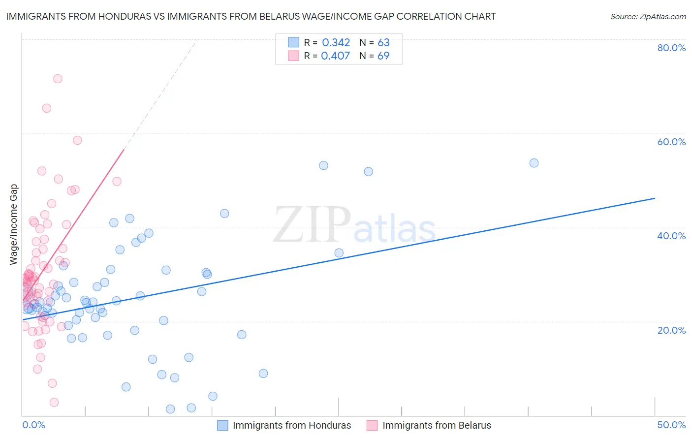 Immigrants from Honduras vs Immigrants from Belarus Wage/Income Gap