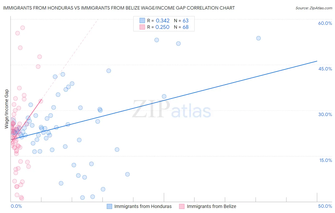 Immigrants from Honduras vs Immigrants from Belize Wage/Income Gap