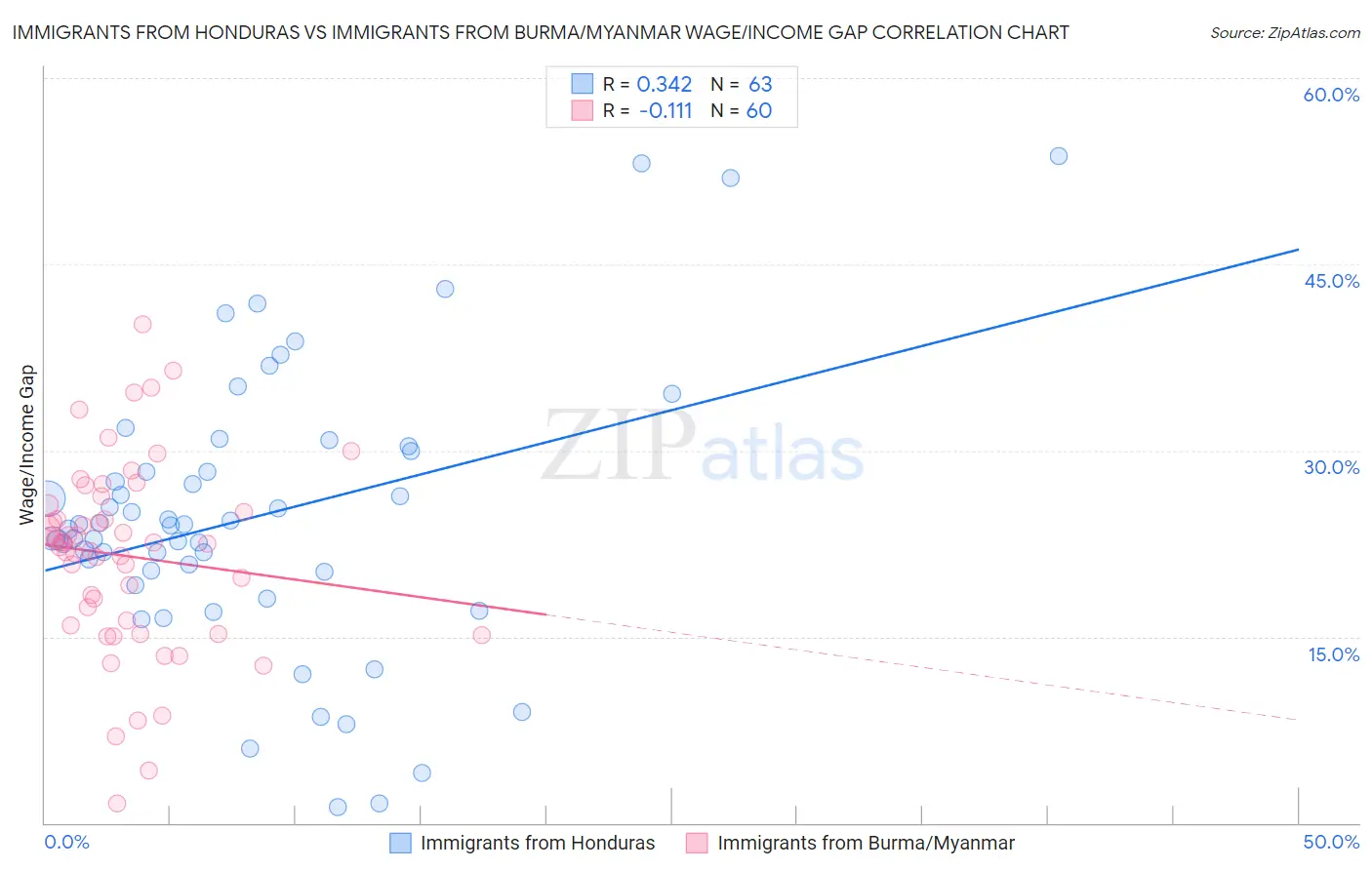 Immigrants from Honduras vs Immigrants from Burma/Myanmar Wage/Income Gap