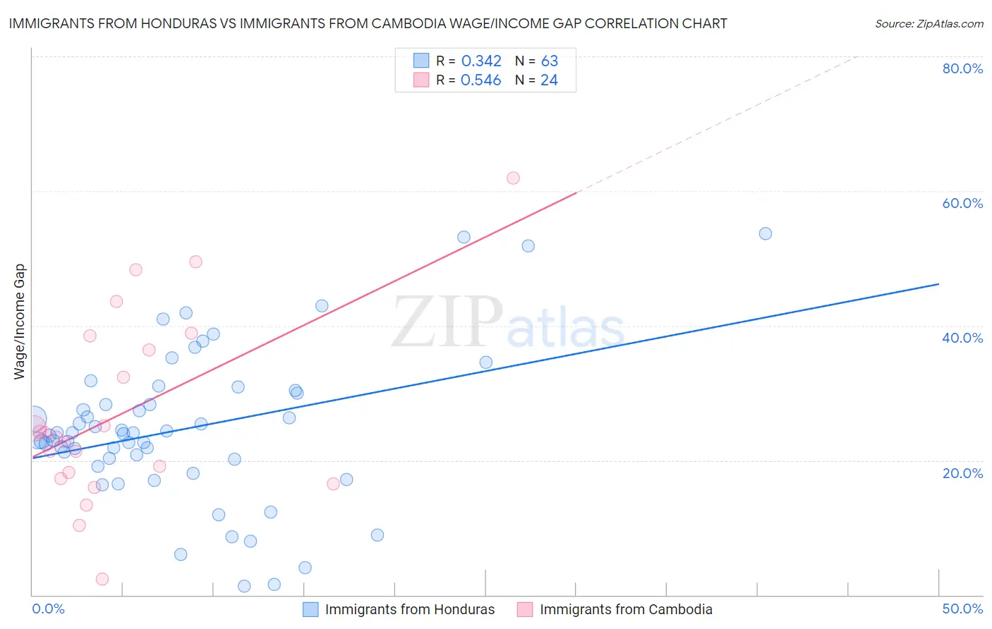 Immigrants from Honduras vs Immigrants from Cambodia Wage/Income Gap