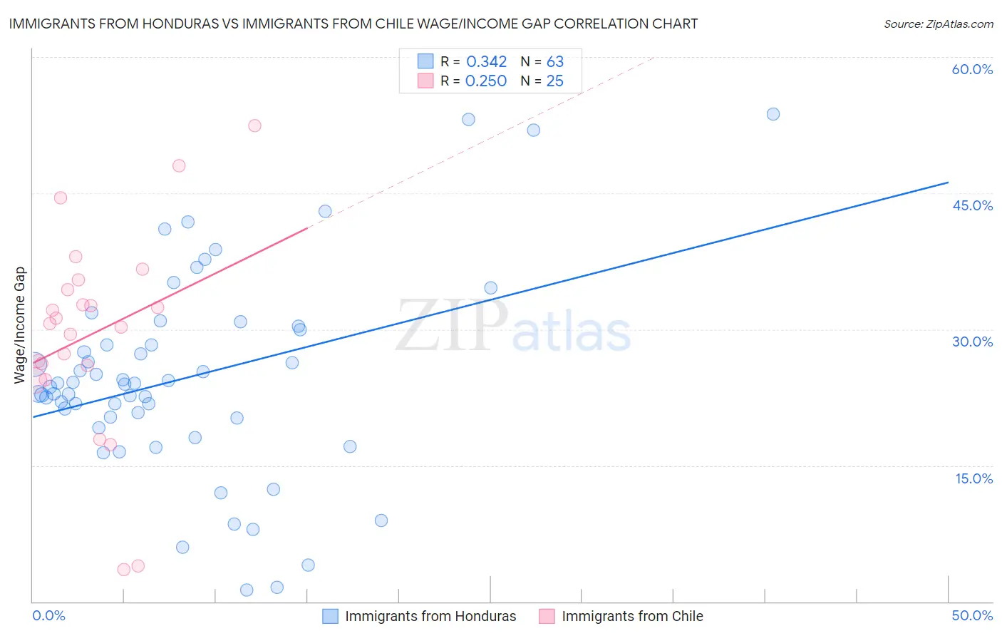 Immigrants from Honduras vs Immigrants from Chile Wage/Income Gap