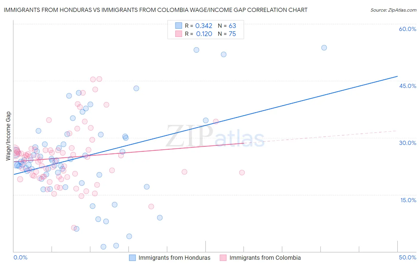 Immigrants from Honduras vs Immigrants from Colombia Wage/Income Gap