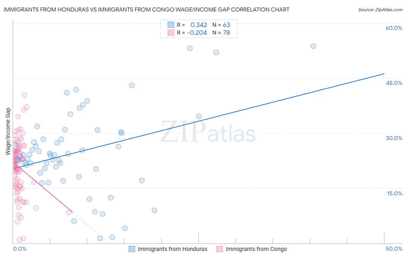 Immigrants from Honduras vs Immigrants from Congo Wage/Income Gap