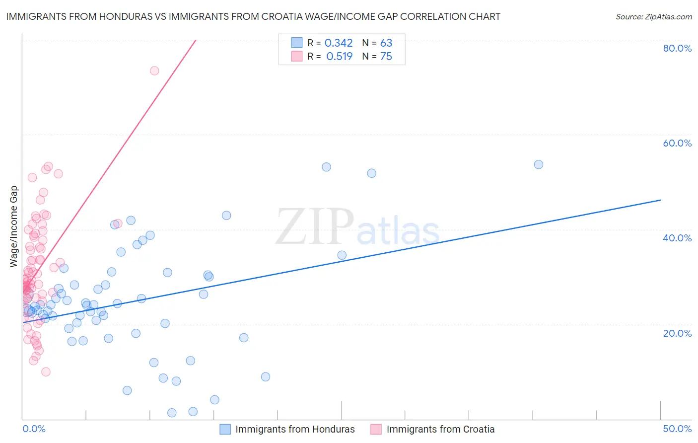 Immigrants from Honduras vs Immigrants from Croatia Wage/Income Gap