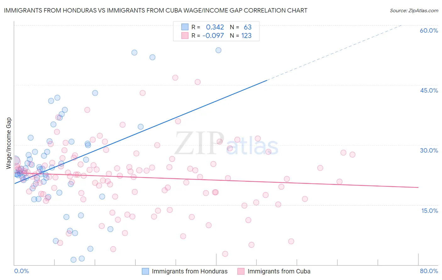 Immigrants from Honduras vs Immigrants from Cuba Wage/Income Gap