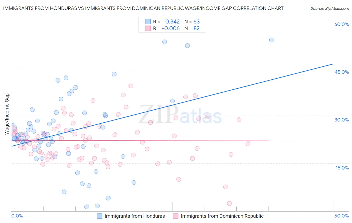 Immigrants from Honduras vs Immigrants from Dominican Republic Wage/Income Gap