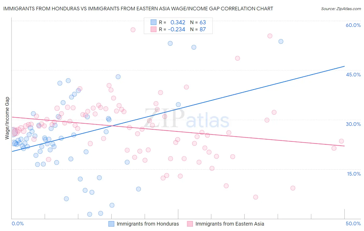 Immigrants from Honduras vs Immigrants from Eastern Asia Wage/Income Gap