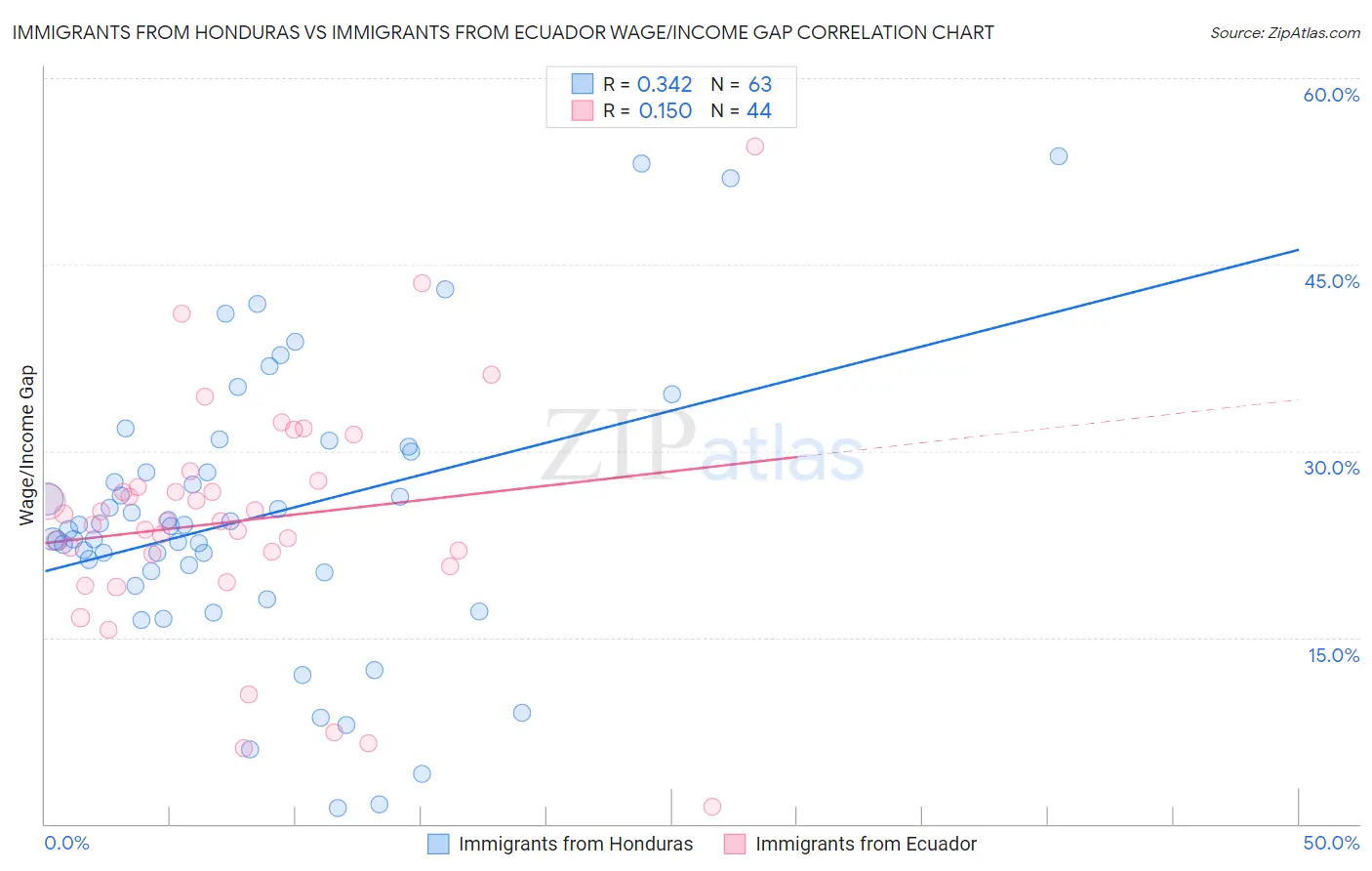 Immigrants from Honduras vs Immigrants from Ecuador Wage/Income Gap