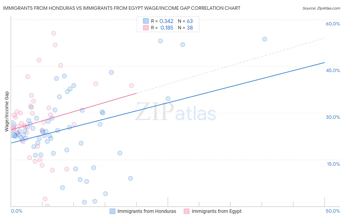 Immigrants from Honduras vs Immigrants from Egypt Wage/Income Gap