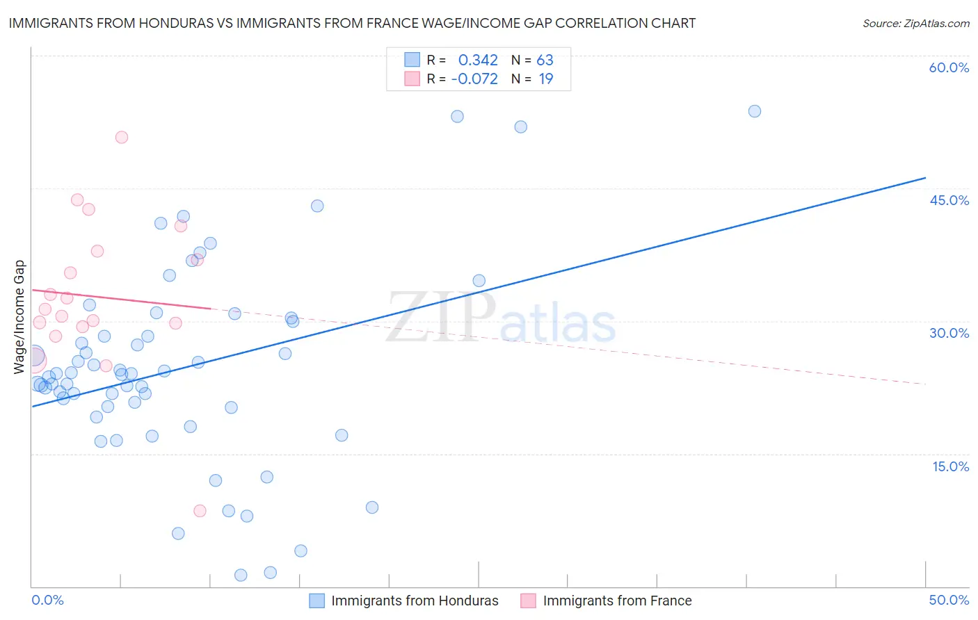 Immigrants from Honduras vs Immigrants from France Wage/Income Gap